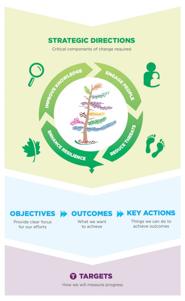 ontario biodiversity strategy 2015